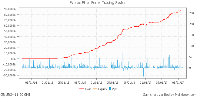 Everex Elite  Forex Trading System by Forex Trader Everex